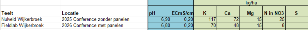 afbeelding grondanalyse